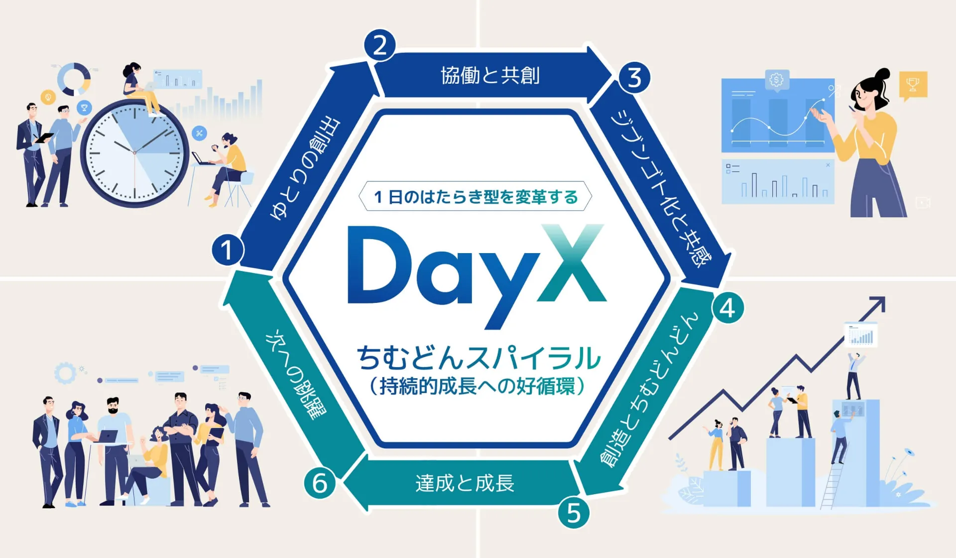 １日のはたらき型を変革する Day X ちむどんスパイラル（持続的成長への好循環）